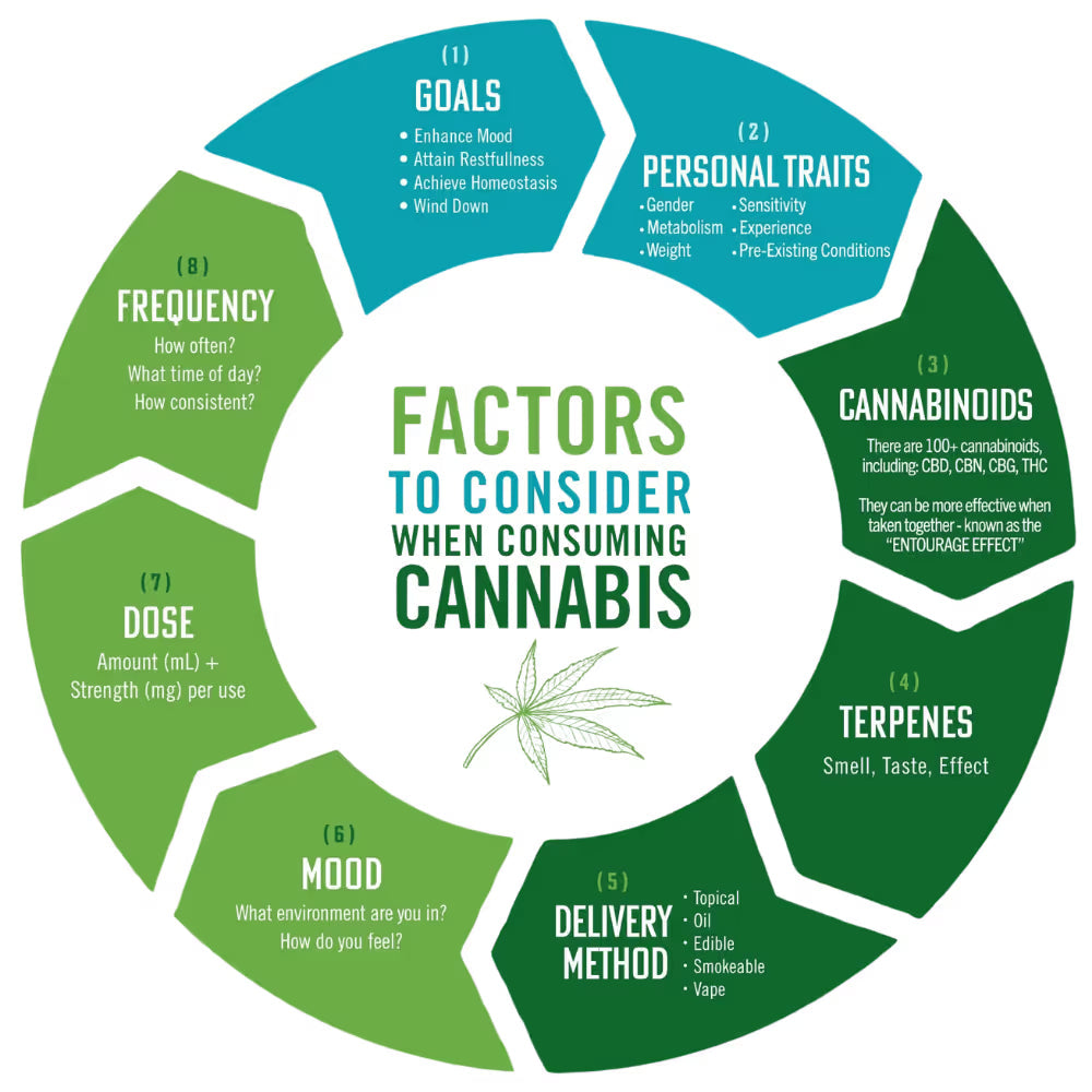 Seven-factor cannabis selection wheel covering goals cannabinoids and delivery method